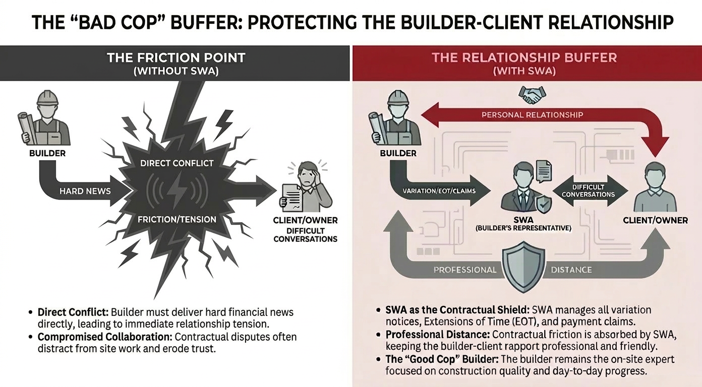 The Bad Cop Buffer: SWA absorbs contractual friction so the builder-client relationship stays professional